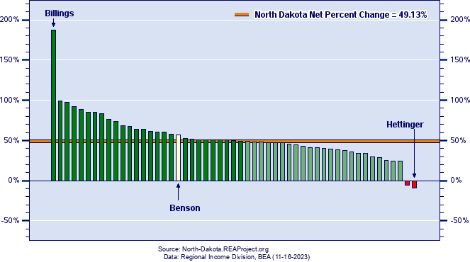 North Dakota Real Per Capita Income Growth by County